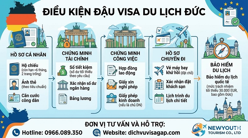Điều kiện đậu visa du lịch Đức mới nhất