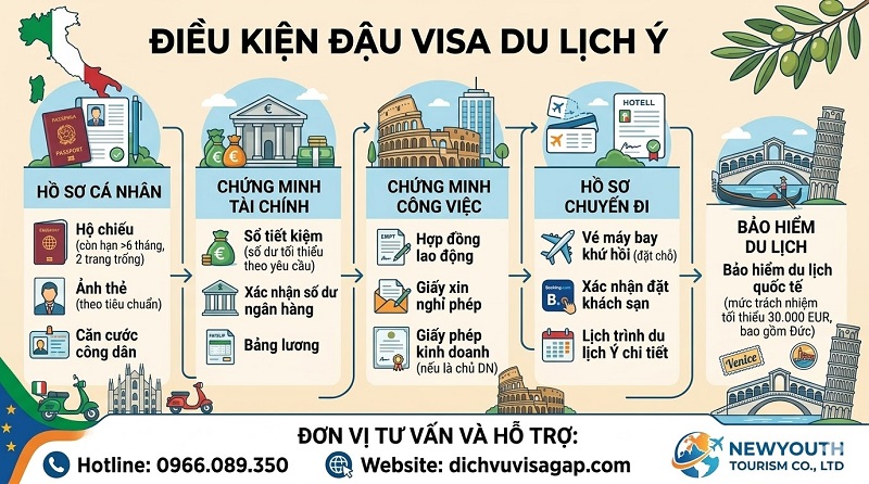 Điều kiện đậu visa du lịch Ý mới nhất