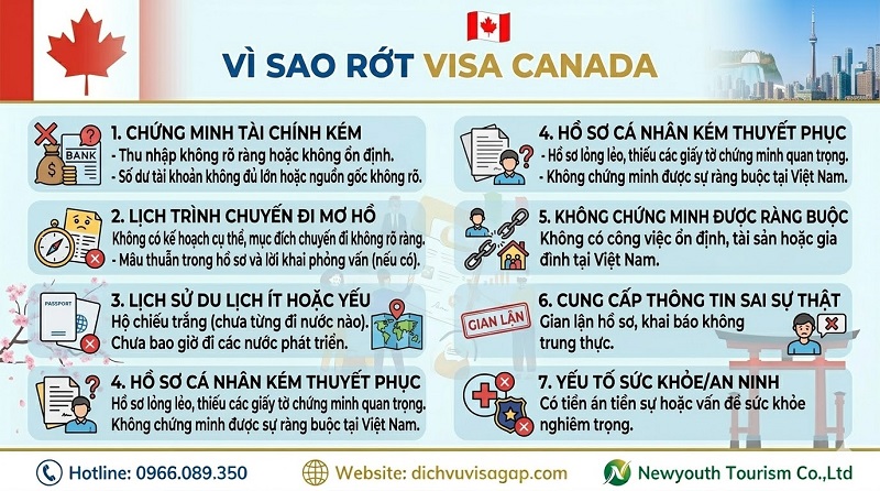 Vì sao rớt visa Canada