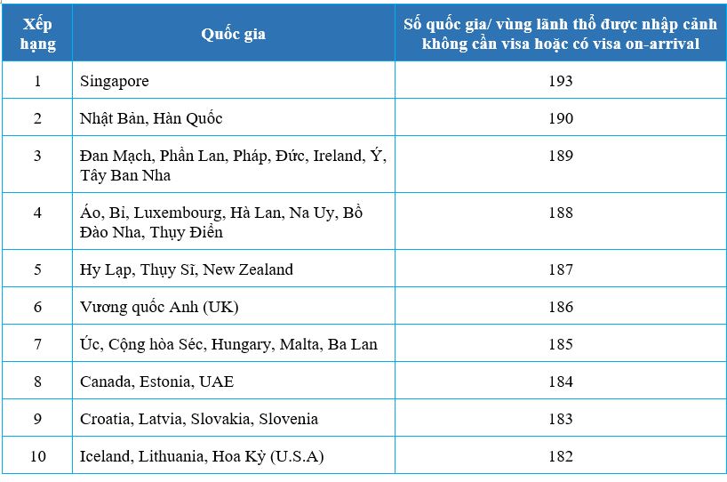 Top 10 hộ chiếu quyền lục nhất thế giới tháng 7/2025