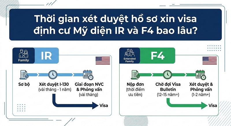 Thời gian xét duyệt hồ sơ xin visa định cư Mỹ diện IR và F4