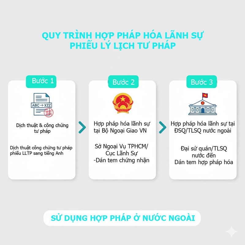 Quy trình hợp pháp hóa phiếu lý lịch tư pháp mới nhất