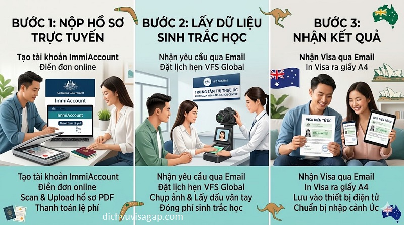 Thủ tục xin visa Úc mới nhất Thủ tục xin visa Úc mới nhất